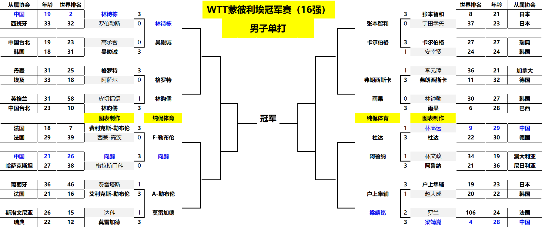 包含蒙彼利埃客场对阵桑普，在客场能否斩获三分？的词条
